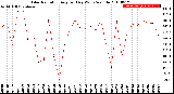 Milwaukee Weather Solar Radiation<br>Avg per Day W/m2/minute