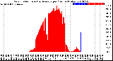 Milwaukee Weather Solar Radiation<br>& Day Average<br>per Minute<br>(Today)