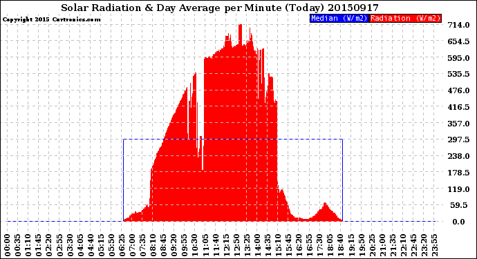 Milwaukee Weather Solar Radiation<br>& Day Average<br>per Minute<br>(Today)