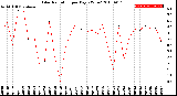 Milwaukee Weather Solar Radiation<br>per Day KW/m2