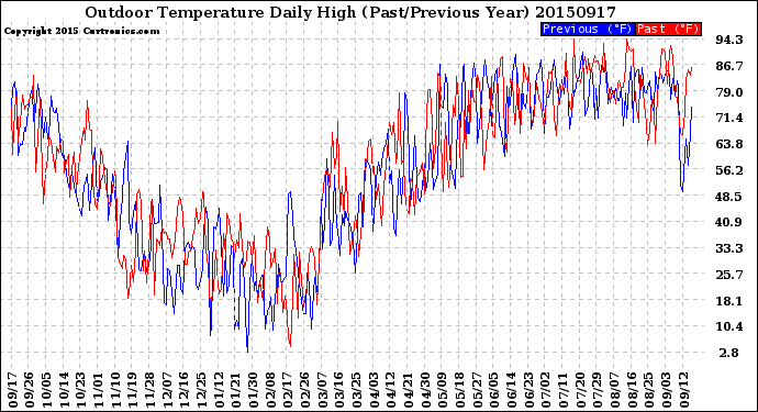 Milwaukee Weather Outdoor Temperature<br>Daily High<br>(Past/Previous Year)