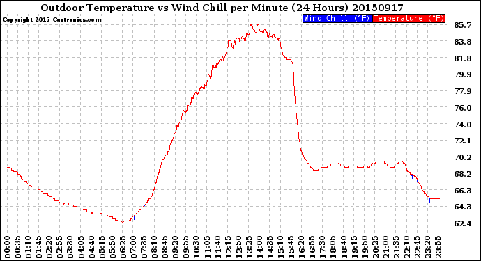 Milwaukee Weather Outdoor Temperature<br>vs Wind Chill<br>per Minute<br>(24 Hours)