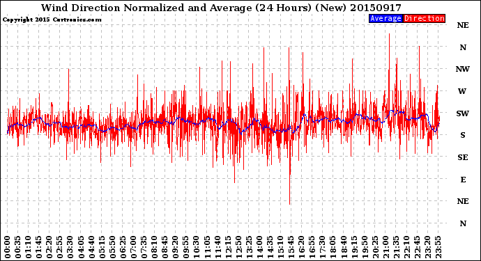 Milwaukee Weather Wind Direction<br>Normalized and Average<br>(24 Hours) (New)