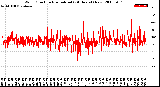 Milwaukee Weather Wind Direction<br>Normalized<br>(24 Hours) (New)