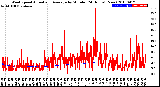 Milwaukee Weather Wind Speed<br>Actual and Average<br>by Minute<br>(24 Hours) (New)