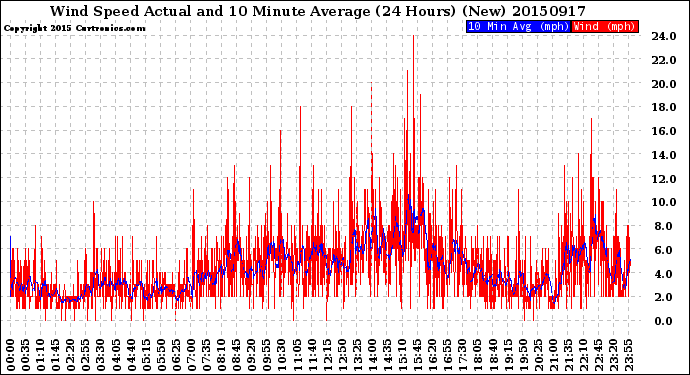 Milwaukee Weather Wind Speed<br>Actual and 10 Minute<br>Average<br>(24 Hours) (New)