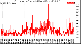 Milwaukee Weather Wind Speed<br>by Minute<br>(24 Hours) (New)