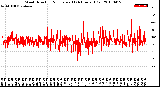 Milwaukee Weather Wind Direction<br>Normalized<br>(24 Hours) (Old)