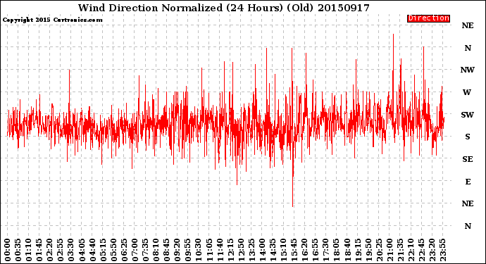 Milwaukee Weather Wind Direction<br>Normalized<br>(24 Hours) (Old)
