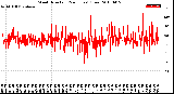 Milwaukee Weather Wind Direction<br>(24 Hours) (Raw)