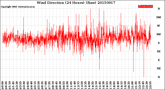 Milwaukee Weather Wind Direction<br>(24 Hours) (Raw)