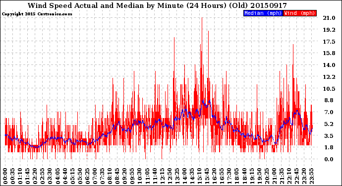 Milwaukee Weather Wind Speed<br>Actual and Median<br>by Minute<br>(24 Hours) (Old)