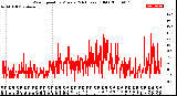 Milwaukee Weather Wind Speed<br>by Minute<br>(24 Hours) (Old)