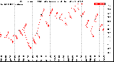 Milwaukee Weather Wind Speed<br>10 Minute Average<br>(4 Hours)