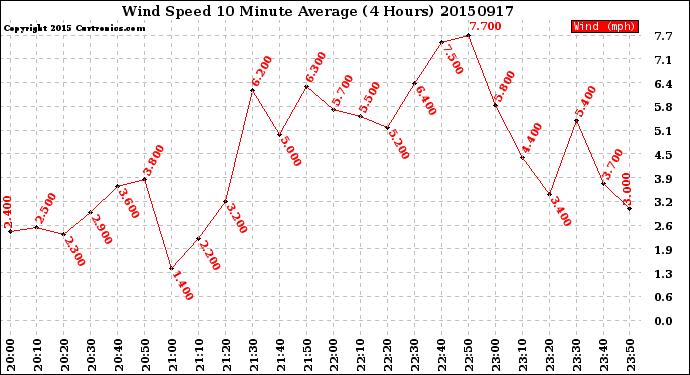 Milwaukee Weather Wind Speed<br>10 Minute Average<br>(4 Hours)