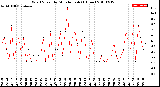 Milwaukee Weather Wind Speed<br>by Minute mph<br>(1 Hour)