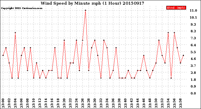 Milwaukee Weather Wind Speed<br>by Minute mph<br>(1 Hour)