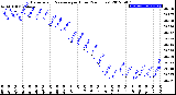 Milwaukee Weather Barometric Pressure<br>per Hour<br>(24 Hours)