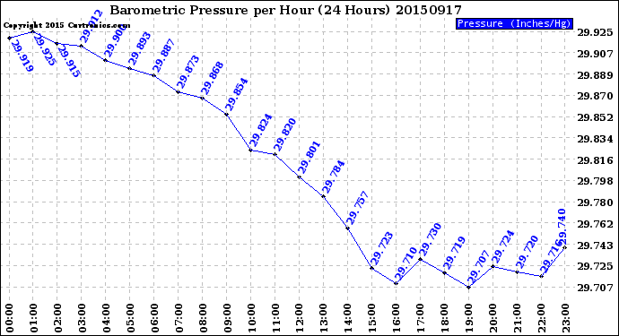 Milwaukee Weather Barometric Pressure<br>per Hour<br>(24 Hours)