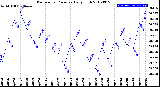 Milwaukee Weather Barometric Pressure<br>Daily High