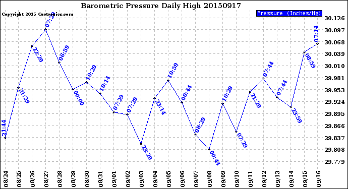 Milwaukee Weather Barometric Pressure<br>Daily High