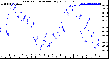 Milwaukee Weather Barometric Pressure<br>Monthly High