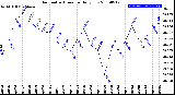 Milwaukee Weather Barometric Pressure<br>Daily Low