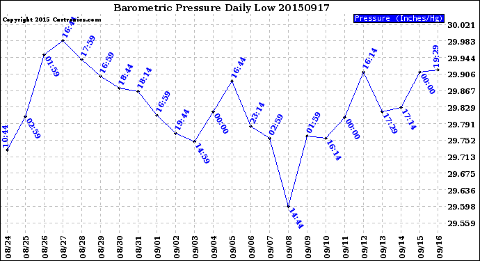 Milwaukee Weather Barometric Pressure<br>Daily Low