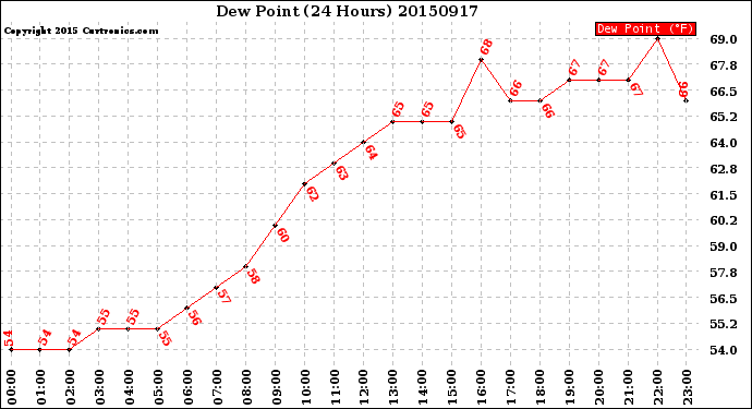 Milwaukee Weather Dew Point<br>(24 Hours)