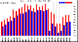 Milwaukee Weather Dew Point<br>Daily High/Low