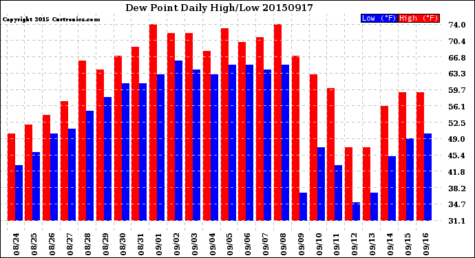 Milwaukee Weather Dew Point<br>Daily High/Low