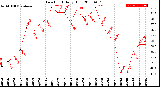 Milwaukee Weather Dew Point<br>Daily High