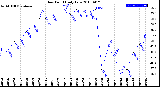 Milwaukee Weather Dew Point<br>Daily Low