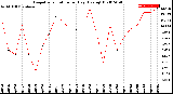 Milwaukee Weather Evapotranspiration<br>per Day (Ozs sq/ft)