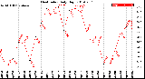 Milwaukee Weather Heat Index<br>Daily High