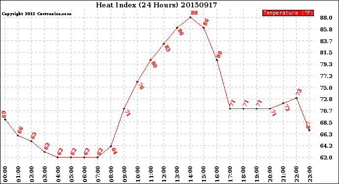 Milwaukee Weather Heat Index<br>(24 Hours)