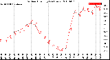 Milwaukee Weather Outdoor Humidity<br>(24 Hours)