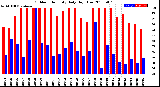 Milwaukee Weather Outdoor Humidity<br>Daily High/Low