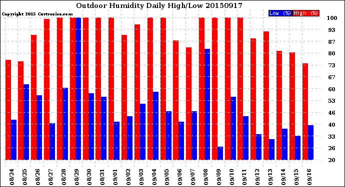 Milwaukee Weather Outdoor Humidity<br>Daily High/Low