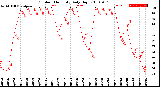 Milwaukee Weather Outdoor Humidity<br>Daily High