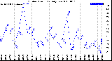 Milwaukee Weather Outdoor Humidity<br>Daily Low