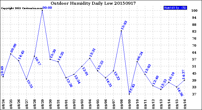 Milwaukee Weather Outdoor Humidity<br>Daily Low