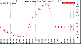 Milwaukee Weather Outdoor Temperature<br>per Hour<br>(24 Hours)