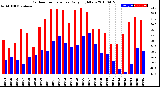 Milwaukee Weather Outdoor Temperature<br>Daily High/Low