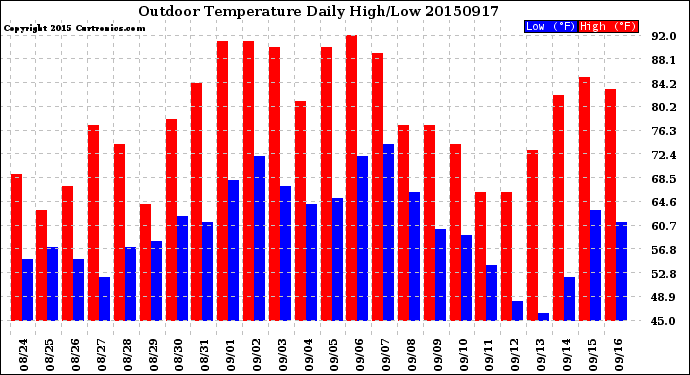 Milwaukee Weather Outdoor Temperature<br>Daily High/Low