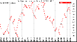 Milwaukee Weather Outdoor Temperature<br>Daily High