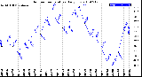 Milwaukee Weather Outdoor Temperature<br>Daily Low