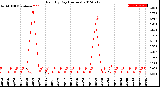 Milwaukee Weather Rain<br>By Day<br>(Inches)