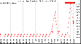 Milwaukee Weather Rain<br>per Hour<br>(Inches)<br>(24 Hours)