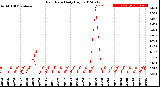 Milwaukee Weather Rain Rate<br>Daily High